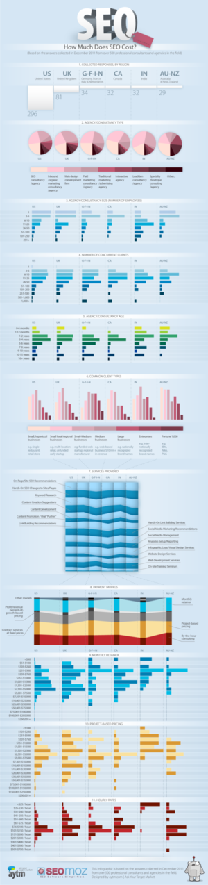 How Much Does SEO Cost?