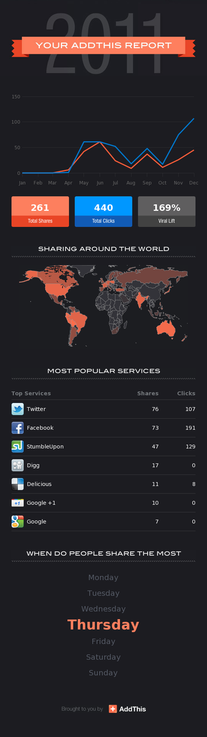 Share statistics 2011