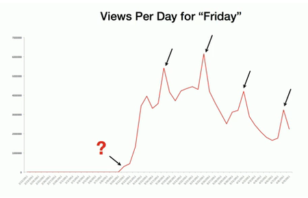 Why YouTube Videos Go Viral